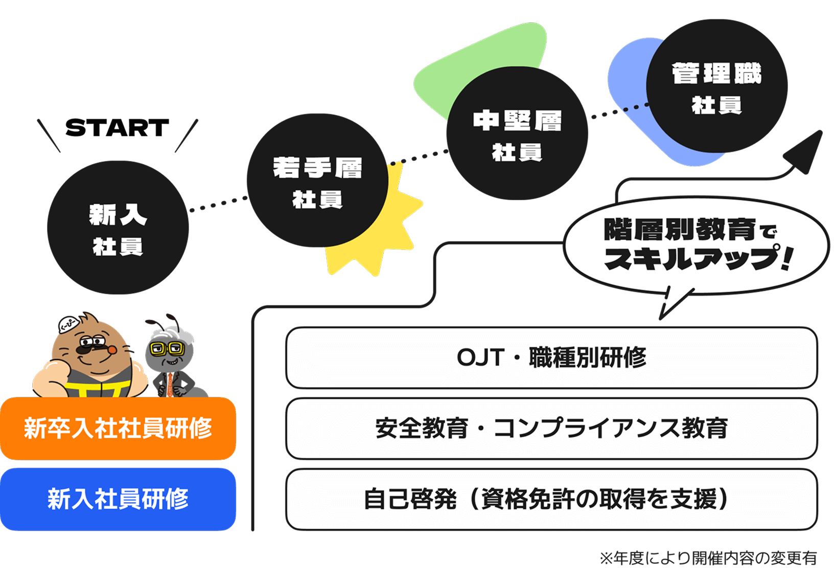 階層別教育でスキルアップ！